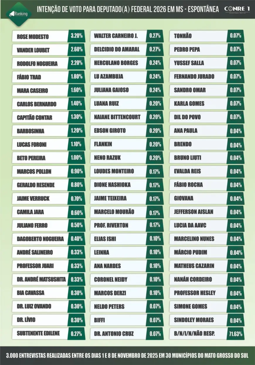 Eleições 2026: pesquisa volta a pontuar Carlos Bernardo entre os primeiros para a Câmara Federal